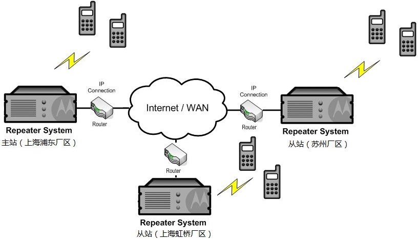 MOTOTRBO IP互联方案